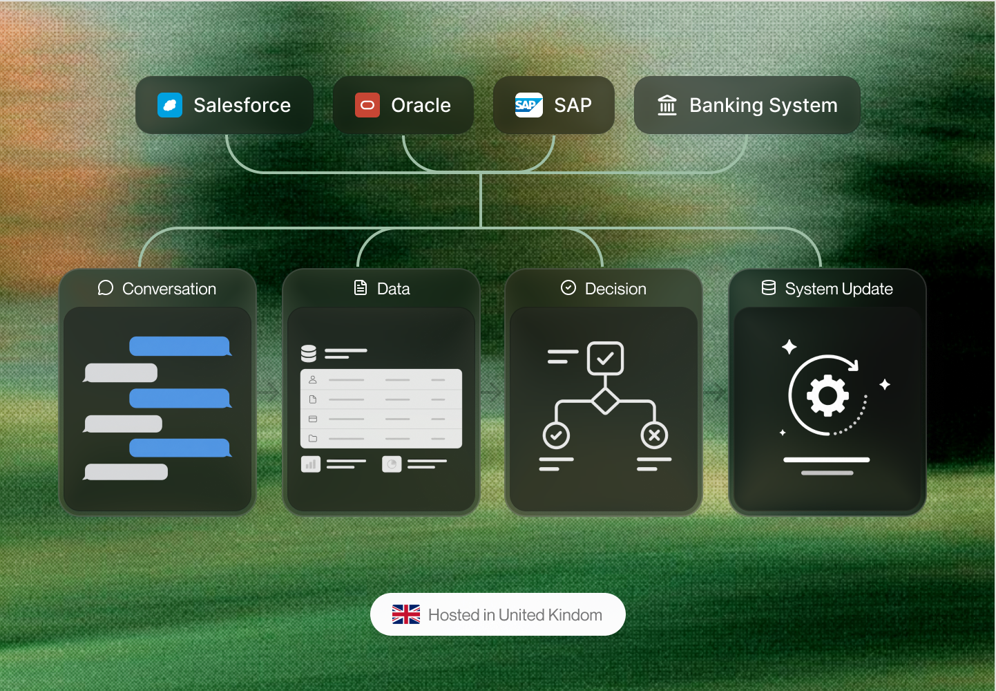 An end-to-end automation flow moving from conversation to data to decision to system update