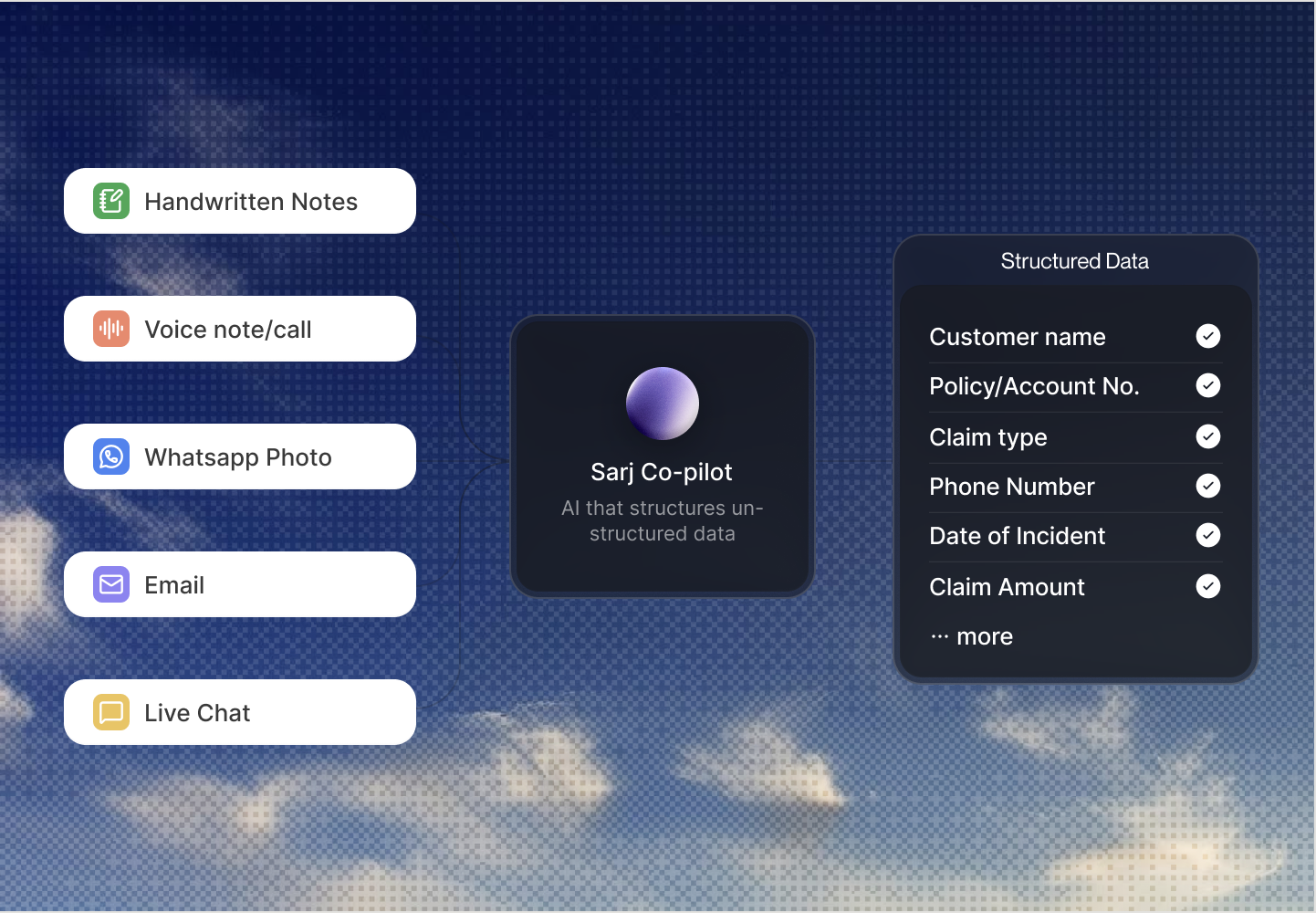 Unstructured intake — voice, handwriting, and forms — converted into clean, validated structured data fields